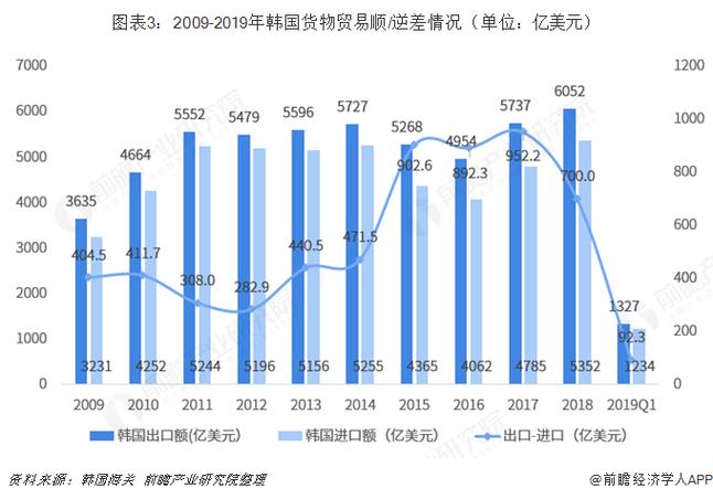 2018年中國(guó)與韓國(guó)雙邊貿(mào)易全景圖附中韓主要進(jìn)出口產(chǎn)業(yè)數(shù)據(jù)